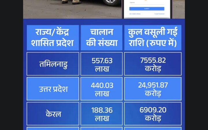 गडकरी के जुर्माने ने राज्यों को किया मालामाल,जनता पर हुआ आर्थिक प्रहार ?